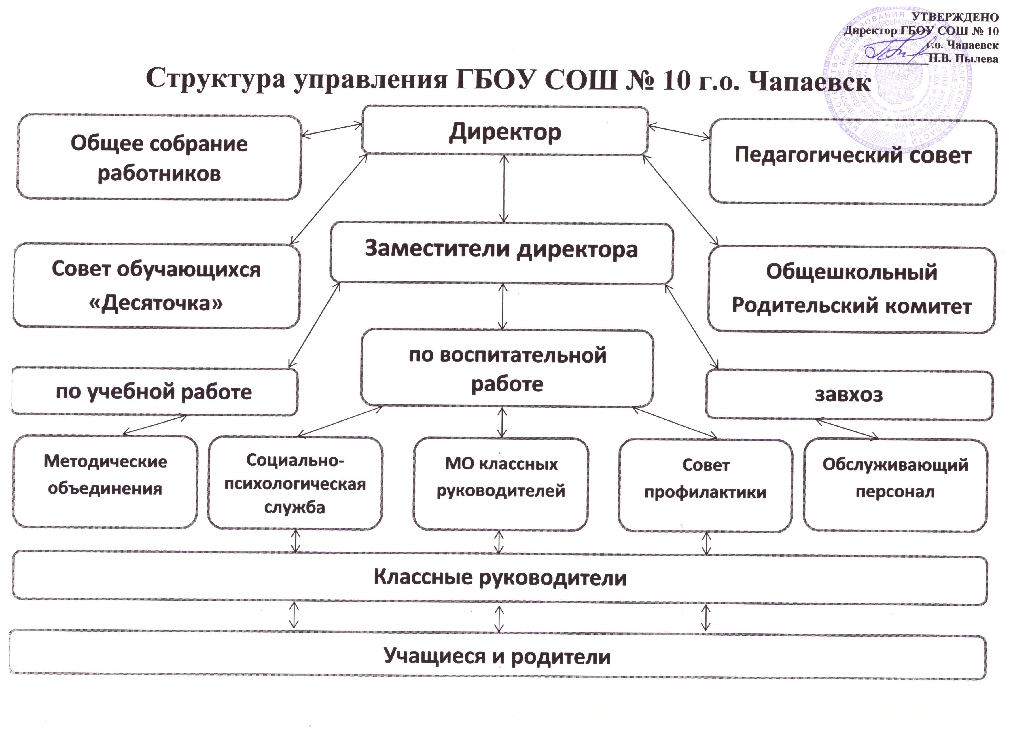 Структура и органы управления » ГБОУ СОШ № 10 г.о Чапаевск